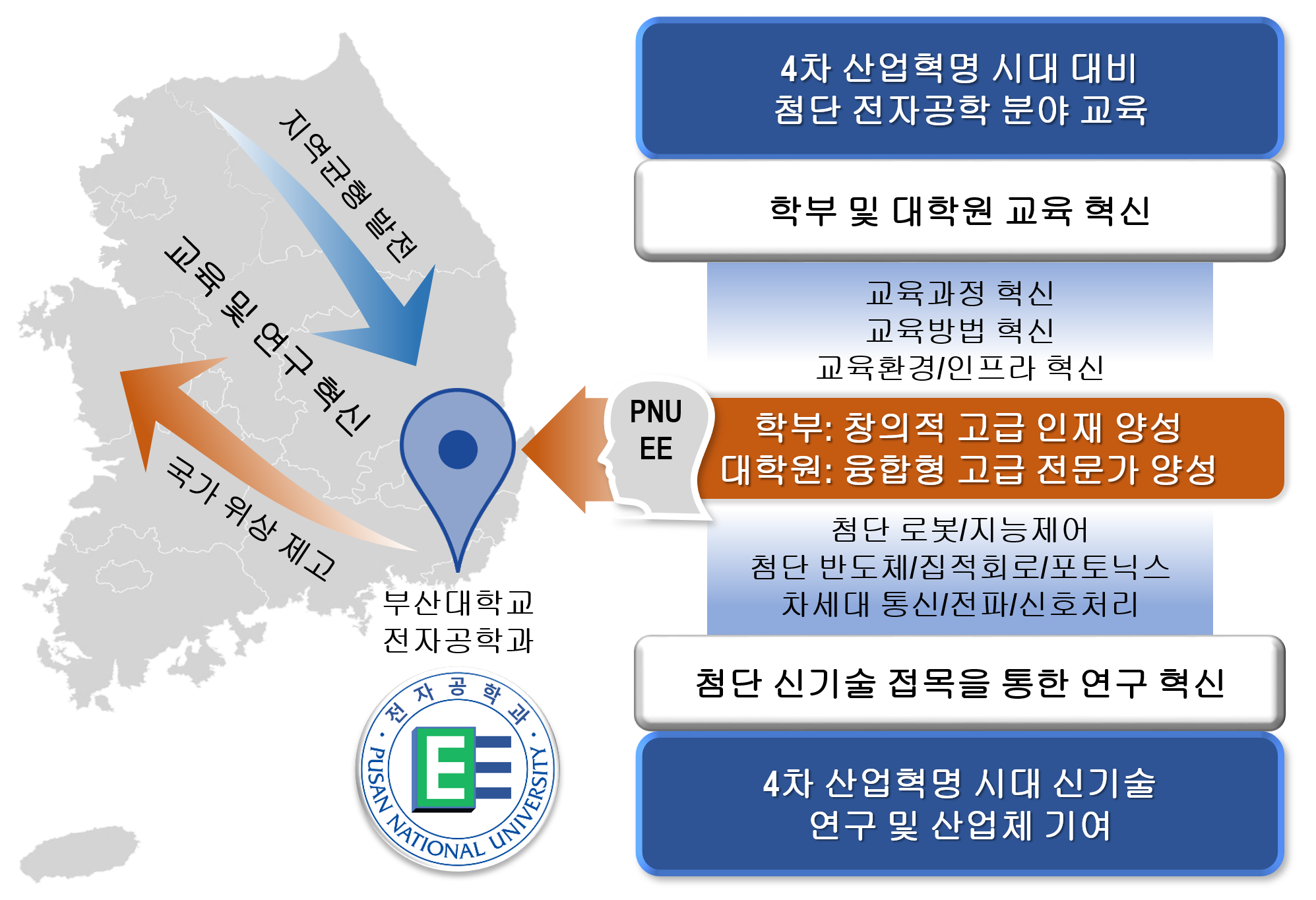 전자공학과의 국가적역할